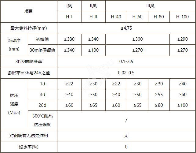 普通灌漿料性能指標